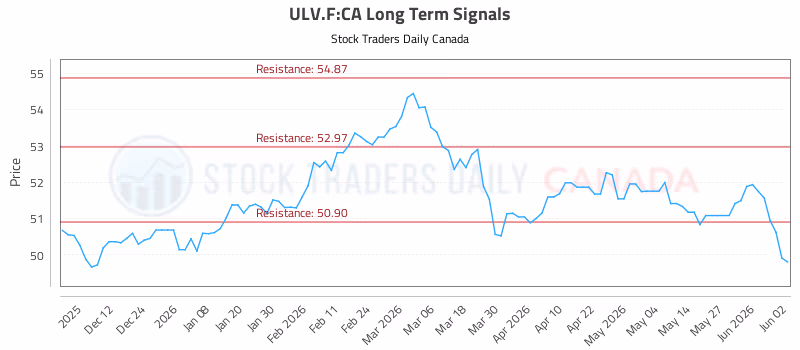 Stock Chart for ULV.F:CA