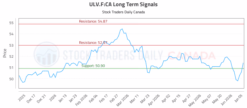 Stock Chart for ULV.F:CA