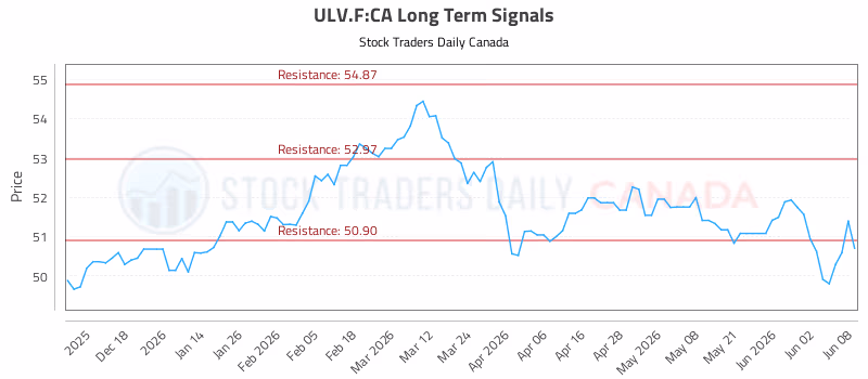 Stock Chart for ULV.F:CA