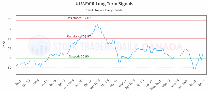 Stock Chart for ULV.F:CA