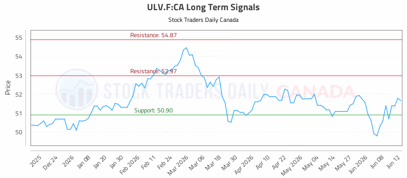 Stock Chart for ULV.F:CA