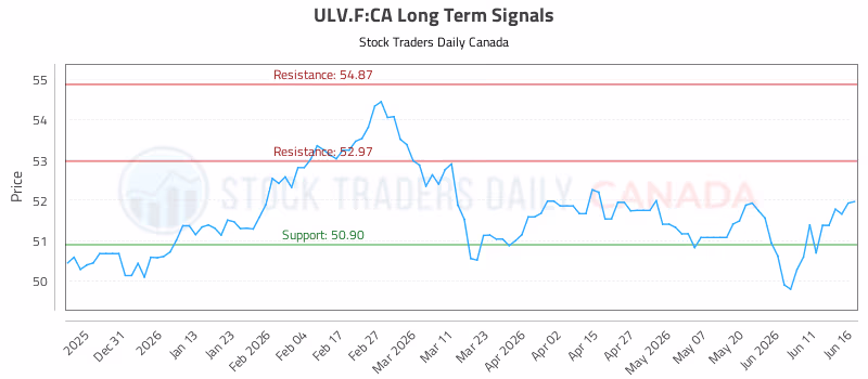 Stock Chart for ULV.F:CA