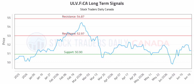 Stock Chart for ULV.F:CA
