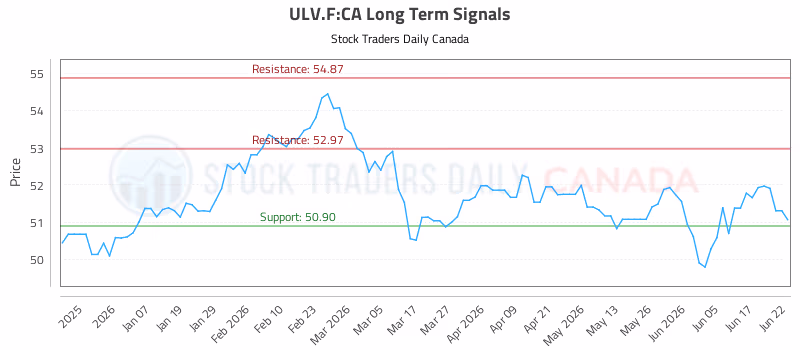 Stock Chart for ULV.F:CA