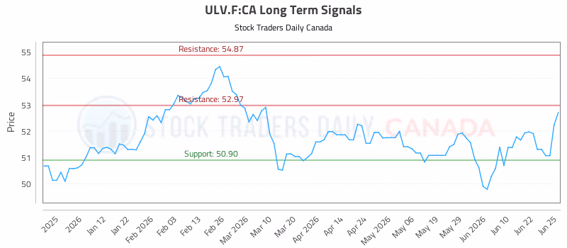 Stock Chart for ULV.F:CA