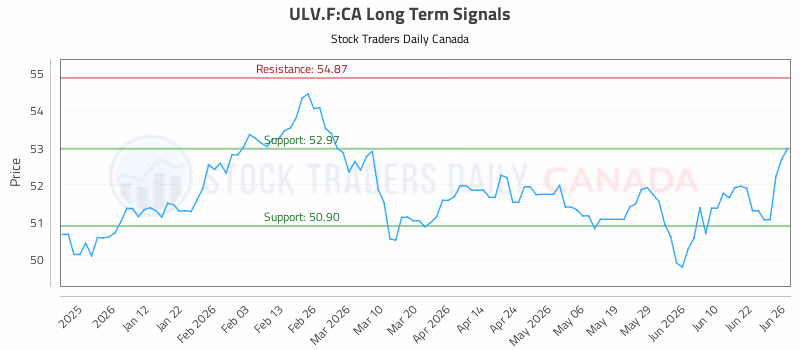 Stock Chart for ULV.F:CA