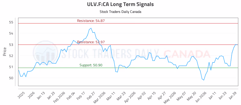 Stock Chart for ULV.F:CA