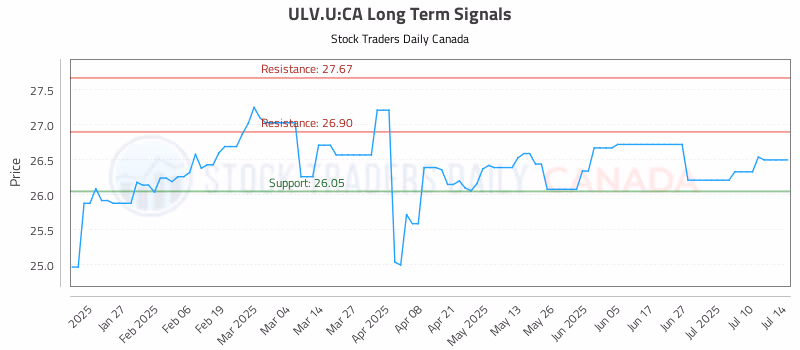 Stock Chart for ULV.U:CA