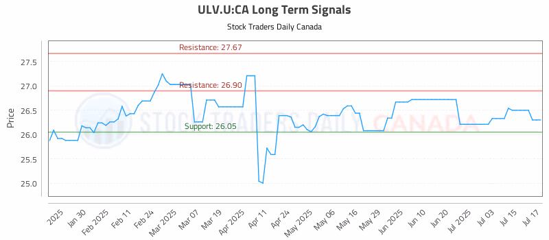 Stock Chart for ULV.U:CA
