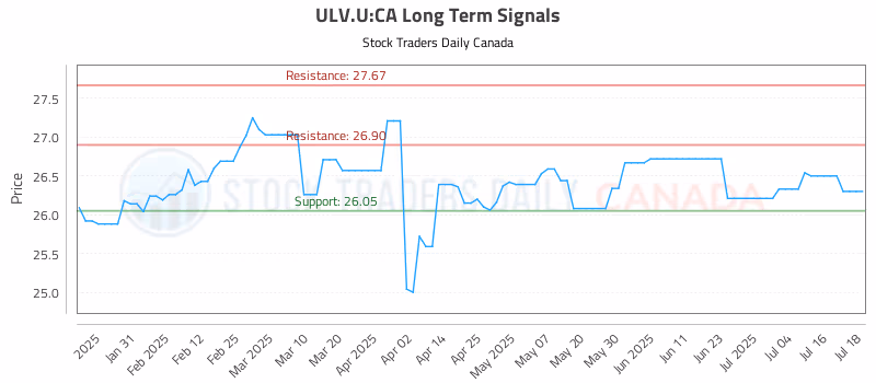 Stock Chart for ULV.U:CA