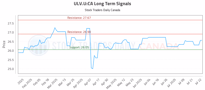 Stock Chart for ULV.U:CA