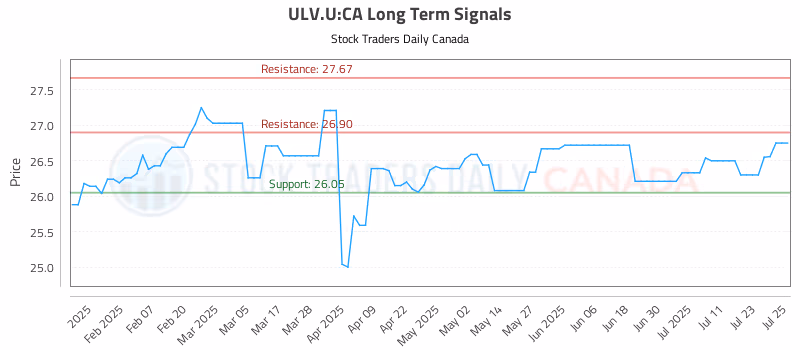 Stock Chart for ULV.U:CA