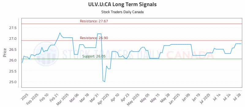 Stock Chart for ULV.U:CA