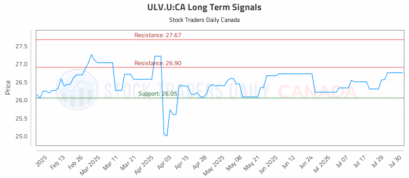 Stock Chart for ULV.U:CA