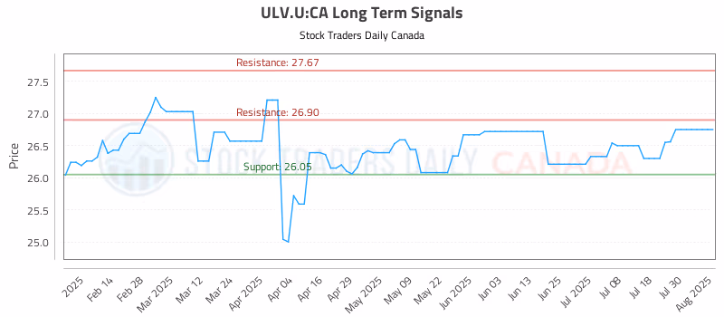 Stock Chart for ULV.U:CA