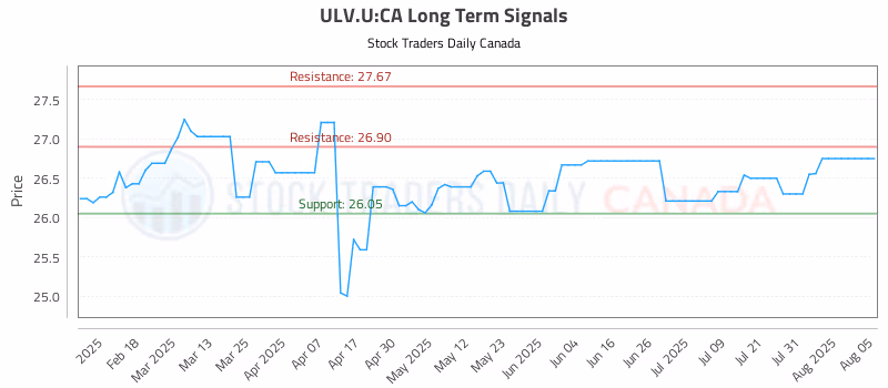 Stock Chart for ULV.U:CA