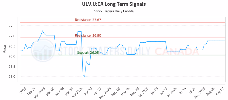 Stock Chart for ULV.U:CA