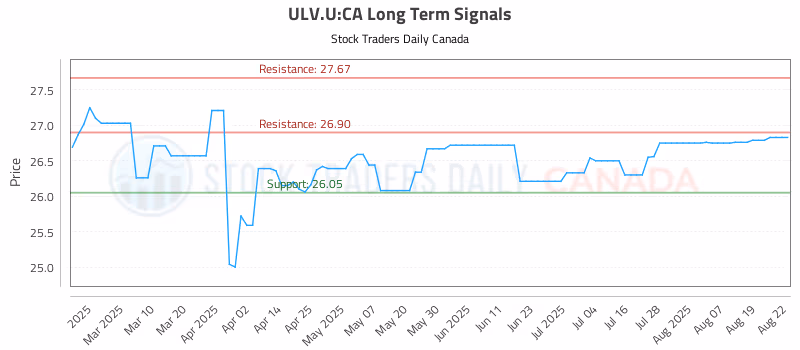 Stock Chart for ULV.U:CA