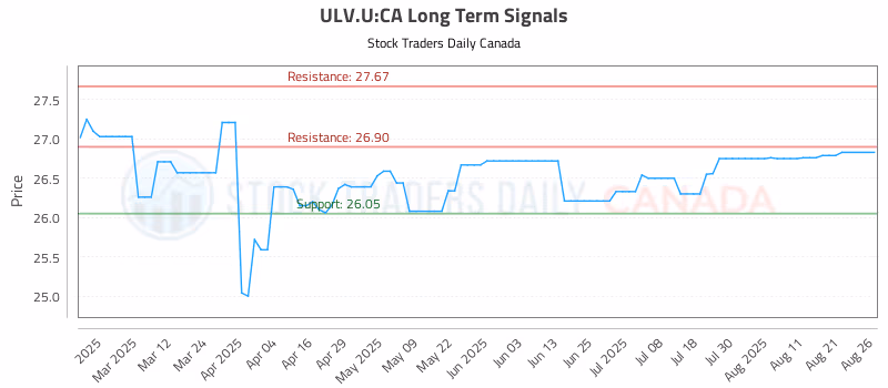 Stock Chart for ULV.U:CA