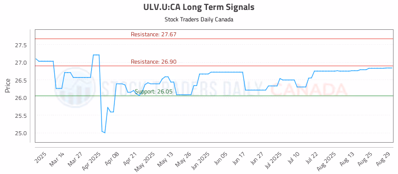 Stock Chart for ULV.U:CA