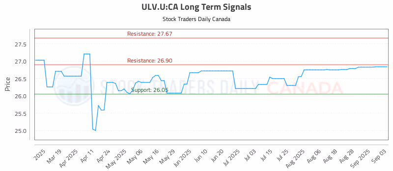 Stock Chart for ULV.U:CA