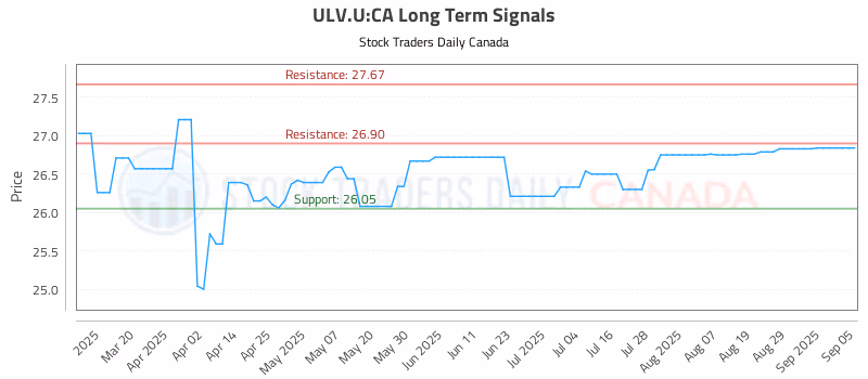 Stock Chart for ULV.U:CA