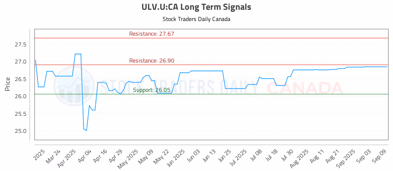 Stock Chart for ULV.U:CA