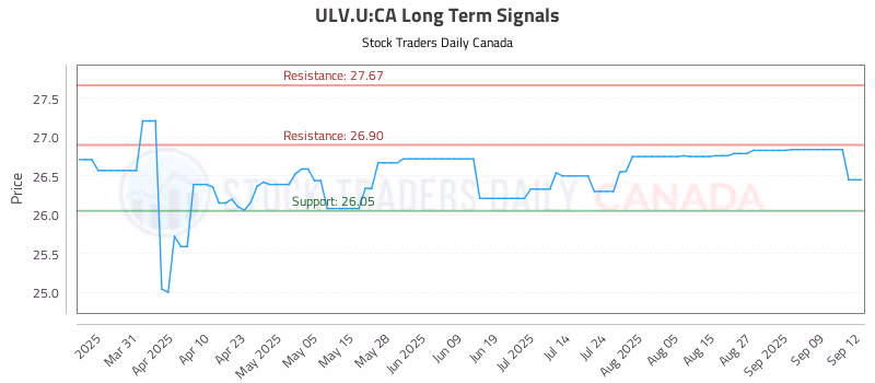 Stock Chart for ULV.U:CA