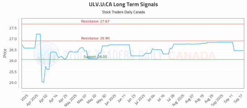 Stock Chart for ULV.U:CA