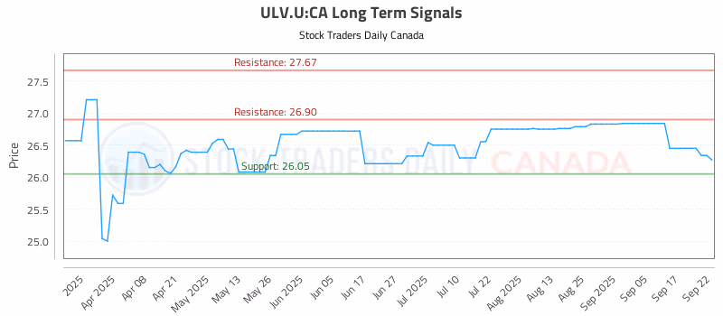 Stock Chart for ULV.U:CA