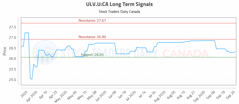 Stock Chart for ULV.U:CA