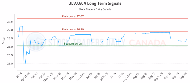 Stock Chart for ULV.U:CA