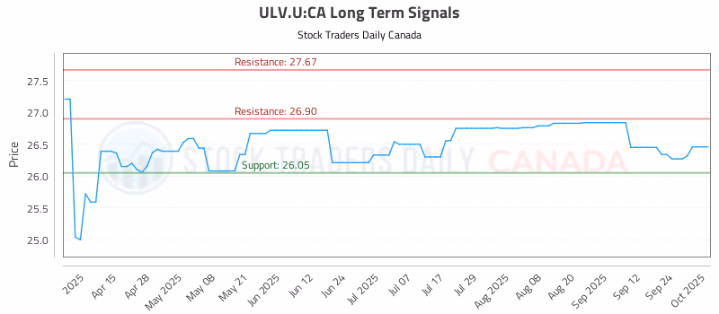 Stock Chart for ULV.U:CA