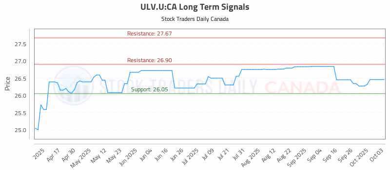 Stock Chart for ULV.U:CA