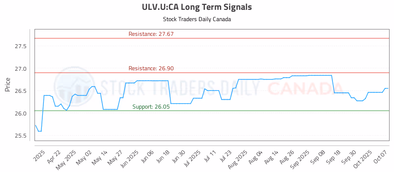 Stock Chart for ULV.U:CA