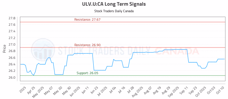 Stock Chart for ULV.U:CA