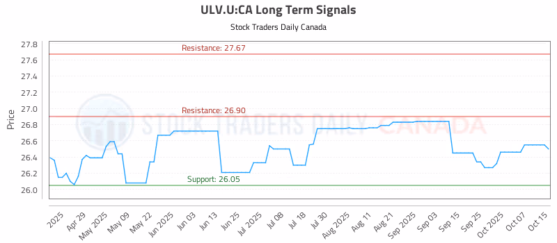Stock Chart for ULV.U:CA