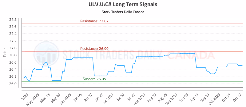 Stock Chart for ULV.U:CA