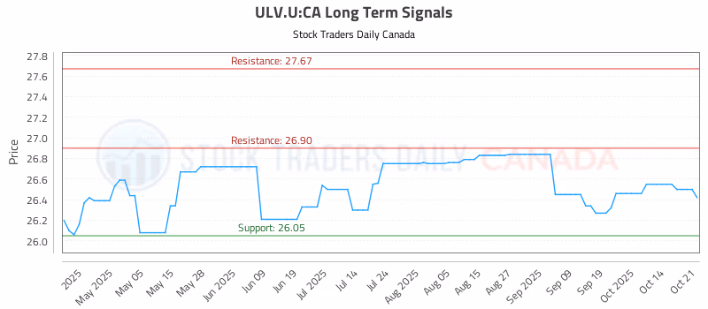 Stock Chart for ULV.U:CA