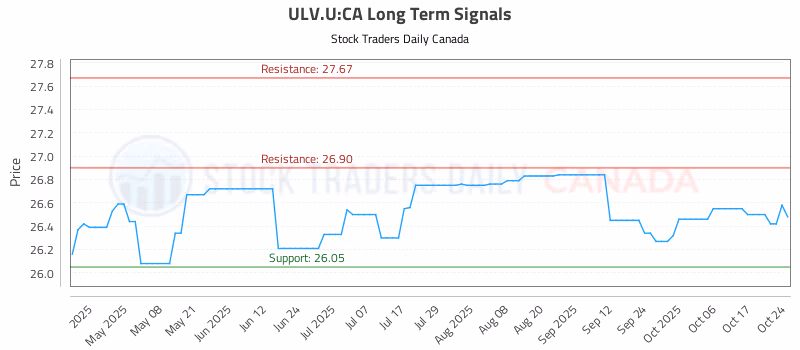 Stock Chart for ULV.U:CA