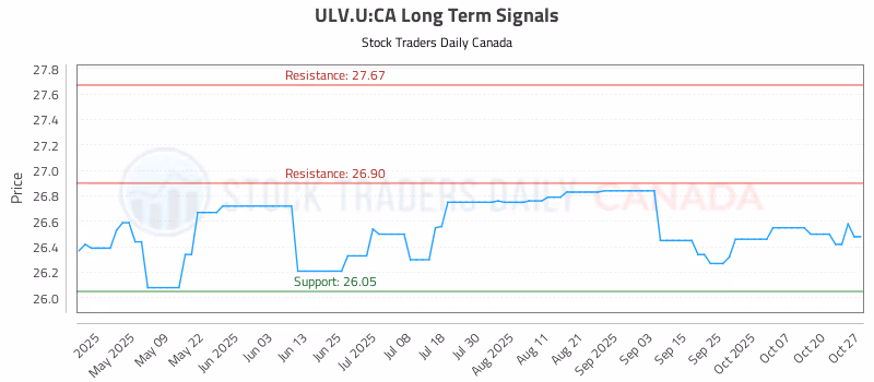 Stock Chart for ULV.U:CA