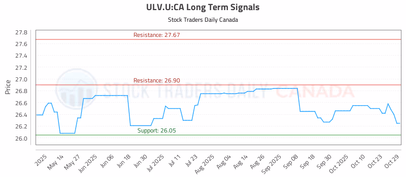Stock Chart for ULV.U:CA