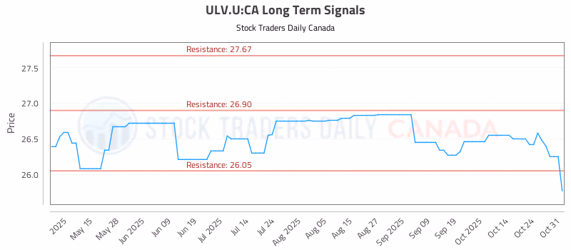 Stock Chart for ULV.U:CA