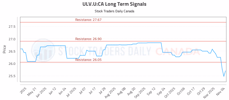 Stock Chart for ULV.U:CA