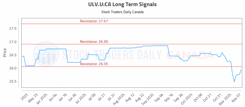Stock Chart for ULV.U:CA
