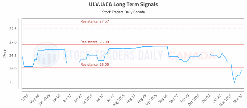 Stock Chart for ULV.U:CA