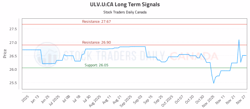 Stock Chart for ULV.U:CA
