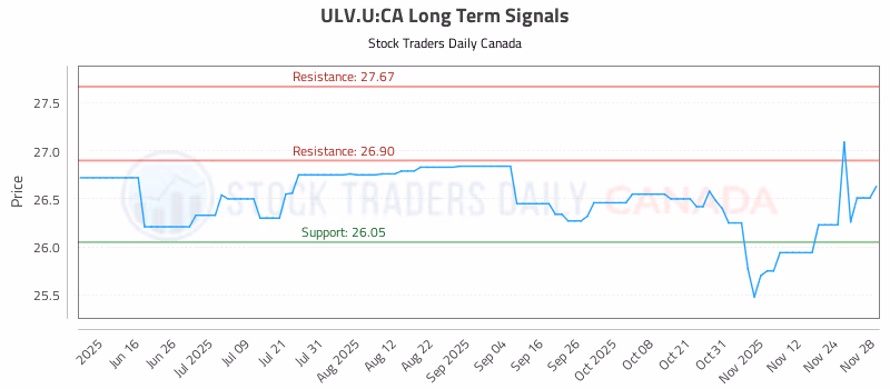 Stock Chart for ULV.U:CA