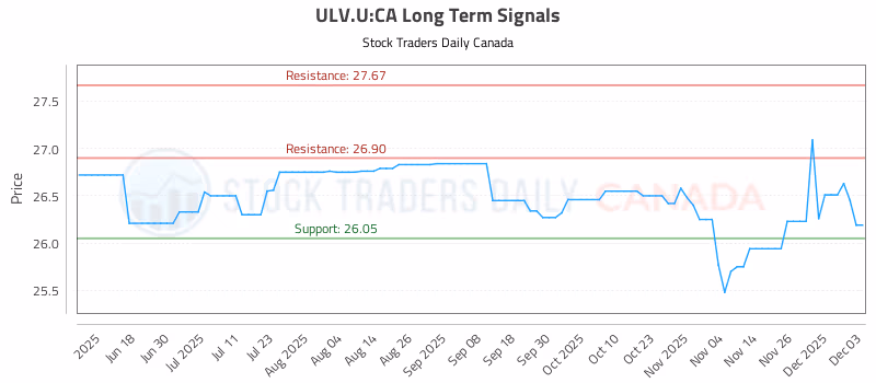 Stock Chart for ULV.U:CA