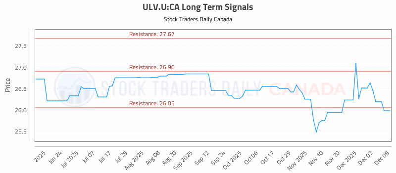 Stock Chart for ULV.U:CA